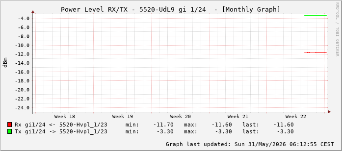 Power Level TX / RX, graf. Darstellung, 5520-UdL9 Int: 1/24 (215)