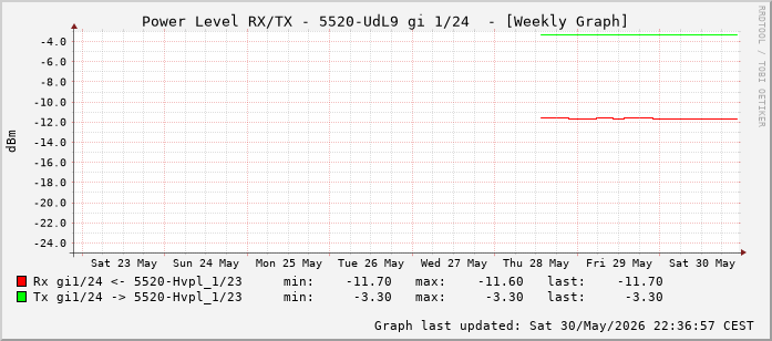 Power Level TX / RX, graf. Darstellung, 5520-UdL9 Int: 1/24 (215)