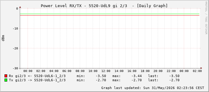Power Level TX / RX, graf. Darstellung, 5520-UdL9 Int: 2/3 (258)