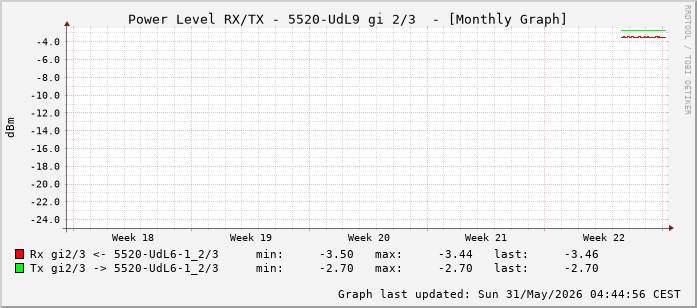 Power Level TX / RX, graf. Darstellung, 5520-UdL9 Int: 2/3 (258)
