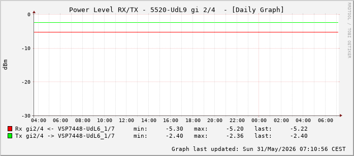 Power Level TX / RX, graf. Darstellung, 5520-UdL9 Int: 2/4 (259)