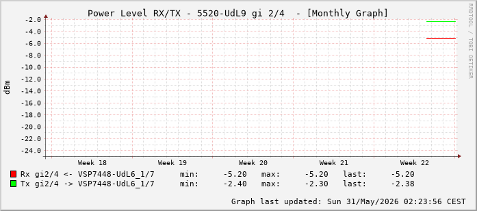 Power Level TX / RX, graf. Darstellung, 5520-UdL9 Int: 2/4 (259)