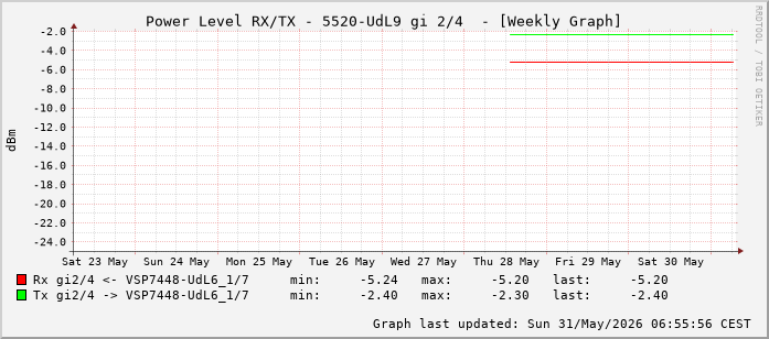 Power Level TX / RX, graf. Darstellung, 5520-UdL9 Int: 2/4 (259)