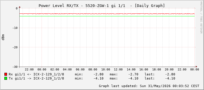 Power Level TX / RX, graf. Darstellung, 5520-ZGW-1 Int: 1/1 (192)