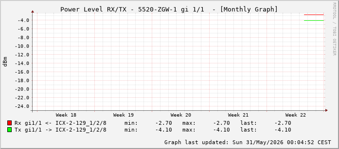 Power Level TX / RX, graf. Darstellung, 5520-ZGW-1 Int: 1/1 (192)