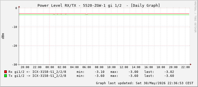 Power Level TX / RX, graf. Darstellung, 5520-ZGW-1 Int: 1/2 (193)