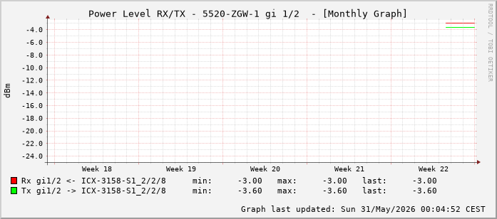 Power Level TX / RX, graf. Darstellung, 5520-ZGW-1 Int: 1/2 (193)