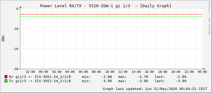 Power Level TX / RX, graf. Darstellung, 5520-ZGW-1 Int: 1/3 (194)