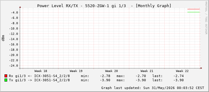 Power Level TX / RX, graf. Darstellung, 5520-ZGW-1 Int: 1/3 (194)