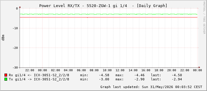 Power Level TX / RX, graf. Darstellung, 5520-ZGW-1 Int: 1/4 (195)