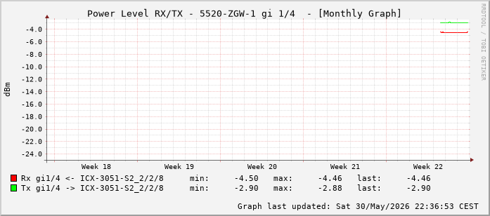 Power Level TX / RX, graf. Darstellung, 5520-ZGW-1 Int: 1/4 (195)