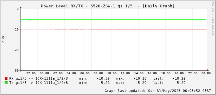 Power Level TX / RX, graf. Darstellung, 5520-ZGW-1 Int: 1/5 (196)