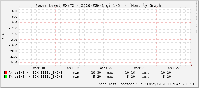 Power Level TX / RX, graf. Darstellung, 5520-ZGW-1 Int: 1/5 (196)