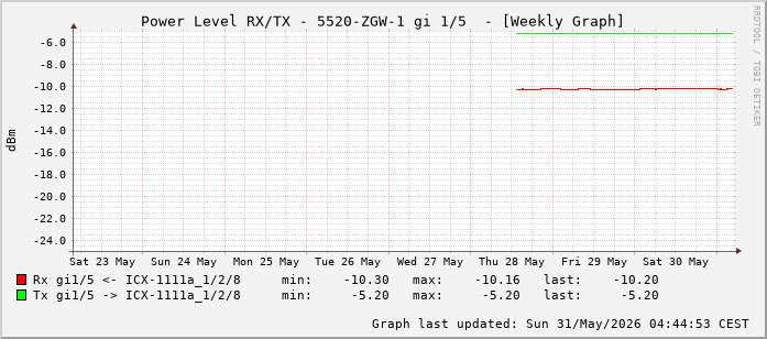 Power Level TX / RX, graf. Darstellung, 5520-ZGW-1 Int: 1/5 (196)