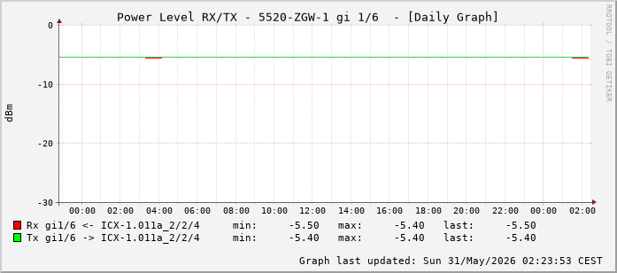 Power Level TX / RX, graf. Darstellung, 5520-ZGW-1 Int: 1/6 (197)