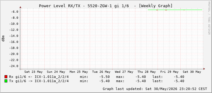 Power Level TX / RX, graf. Darstellung, 5520-ZGW-1 Int: 1/6 (197)