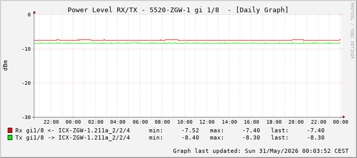 Power Level TX / RX, graf. Darstellung, 5520-ZGW-1 Int: 1/8 (199)