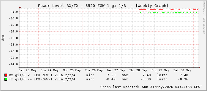 Power Level TX / RX, graf. Darstellung, 5520-ZGW-1 Int: 1/8 (199)
