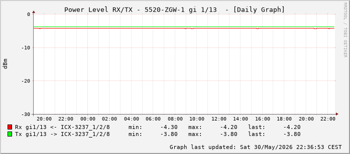 Power Level TX / RX, graf. Darstellung, 5520-ZGW-1 Int: 1/13 (204)