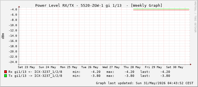 Power Level TX / RX, graf. Darstellung, 5520-ZGW-1 Int: 1/13 (204)