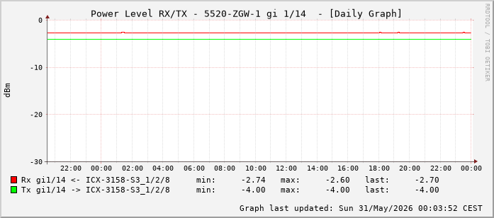 Power Level TX / RX, graf. Darstellung, 5520-ZGW-1 Int: 1/14 (205)