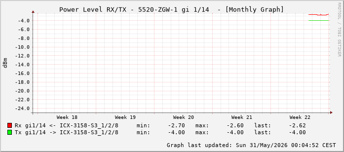 Power Level TX / RX, graf. Darstellung, 5520-ZGW-1 Int: 1/14 (205)