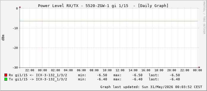 Power Level TX / RX, graf. Darstellung, 5520-ZGW-1 Int: 1/15 (206)