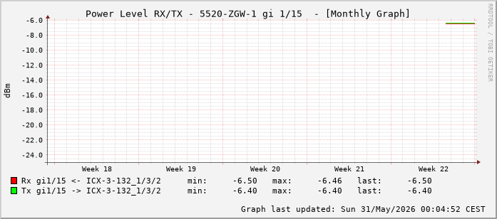 Power Level TX / RX, graf. Darstellung, 5520-ZGW-1 Int: 1/15 (206)