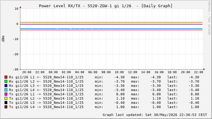 Power Level TX / RX, graf. Darstellung, 5520-ZGW-1 Int: 1/26 (220)