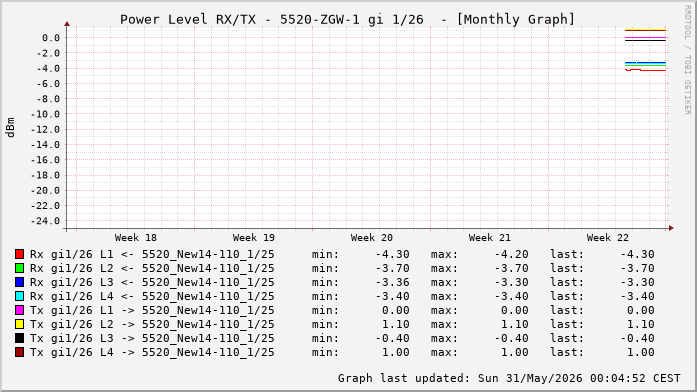 Power Level TX / RX, graf. Darstellung, 5520-ZGW-1 Int: 1/26 (220)