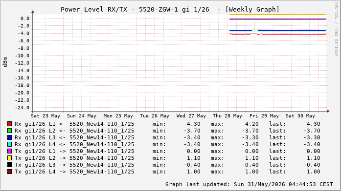 Power Level TX / RX, graf. Darstellung, 5520-ZGW-1 Int: 1/26 (220)