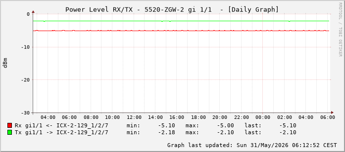 Power Level TX / RX, graf. Darstellung, 5520-ZGW-2 Int: 1/1 (192)