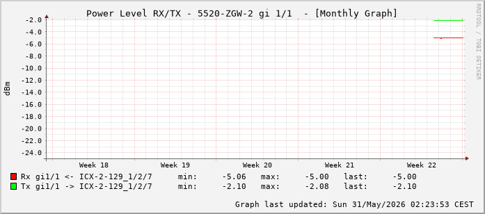 Power Level TX / RX, graf. Darstellung, 5520-ZGW-2 Int: 1/1 (192)