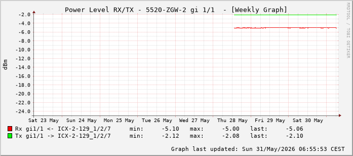 Power Level TX / RX, graf. Darstellung, 5520-ZGW-2 Int: 1/1 (192)