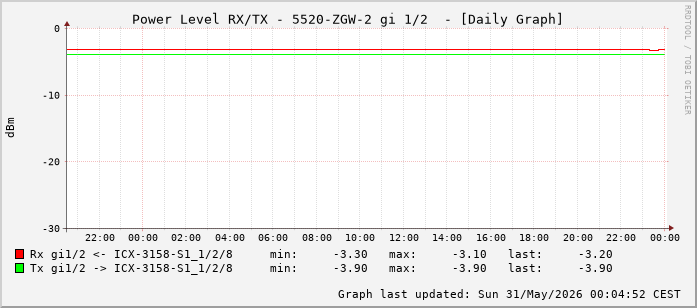 Power Level TX / RX, graf. Darstellung, 5520-ZGW-2 Int: 1/2 (193)