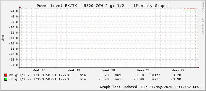 Power Level TX / RX, graf. Darstellung, 5520-ZGW-2 Int: 1/2 (193)