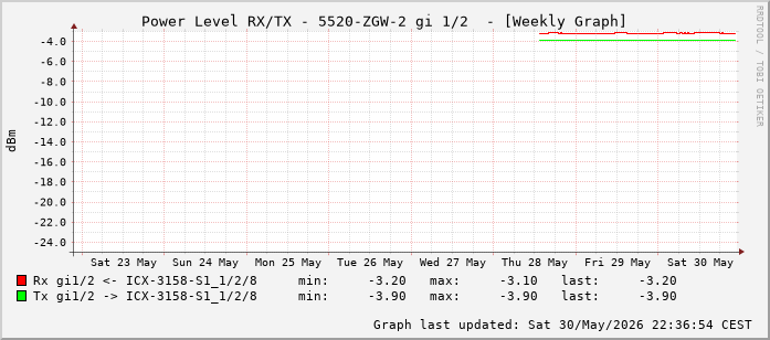 Power Level TX / RX, graf. Darstellung, 5520-ZGW-2 Int: 1/2 (193)