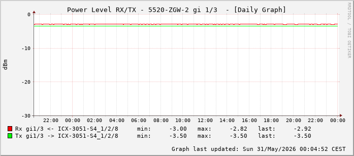 Power Level TX / RX, graf. Darstellung, 5520-ZGW-2 Int: 1/3 (194)