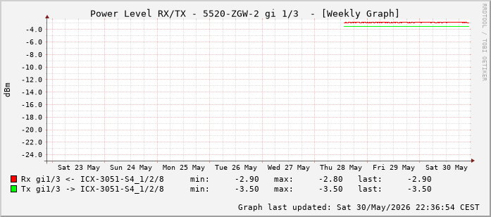 Power Level TX / RX, graf. Darstellung, 5520-ZGW-2 Int: 1/3 (194)