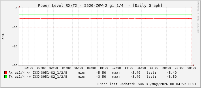 Power Level TX / RX, graf. Darstellung, 5520-ZGW-2 Int: 1/4 (195)