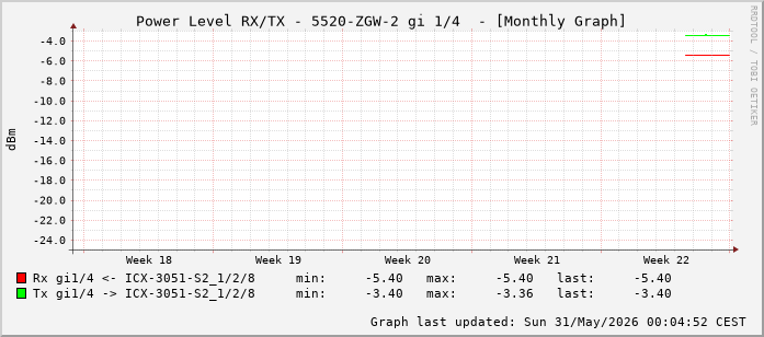 Power Level TX / RX, graf. Darstellung, 5520-ZGW-2 Int: 1/4 (195)