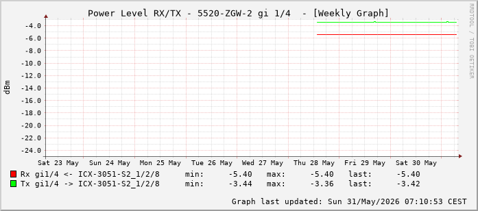Power Level TX / RX, graf. Darstellung, 5520-ZGW-2 Int: 1/4 (195)