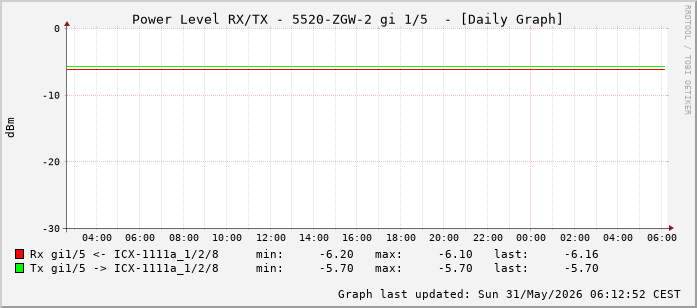 Power Level TX / RX, graf. Darstellung, 5520-ZGW-2 Int: 1/5 (196)