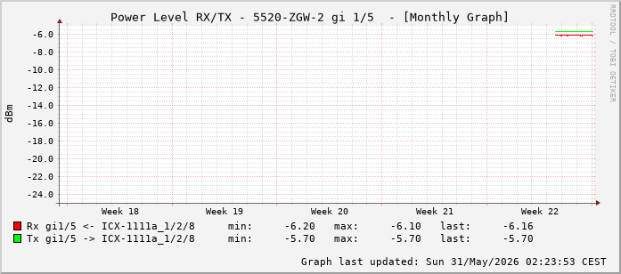 Power Level TX / RX, graf. Darstellung, 5520-ZGW-2 Int: 1/5 (196)