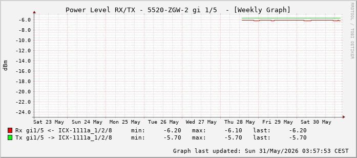 Power Level TX / RX, graf. Darstellung, 5520-ZGW-2 Int: 1/5 (196)
