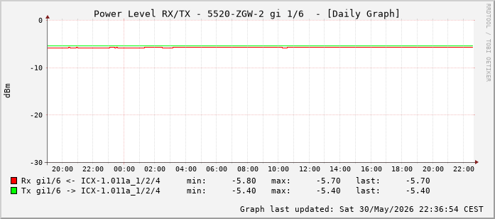 Power Level TX / RX, graf. Darstellung, 5520-ZGW-2 Int: 1/6 (197)