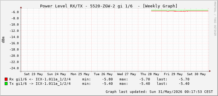 Power Level TX / RX, graf. Darstellung, 5520-ZGW-2 Int: 1/6 (197)
