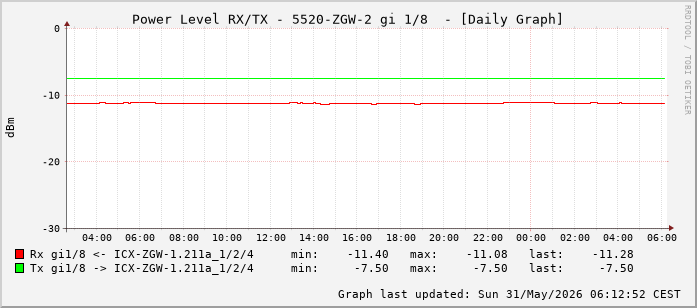 Power Level TX / RX, graf. Darstellung, 5520-ZGW-2 Int: 1/8 (199)