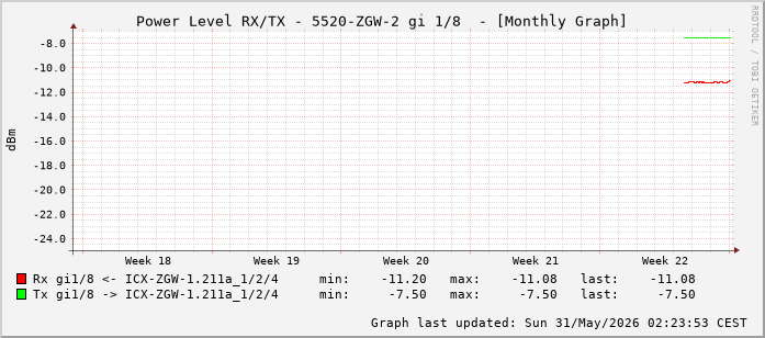 Power Level TX / RX, graf. Darstellung, 5520-ZGW-2 Int: 1/8 (199)