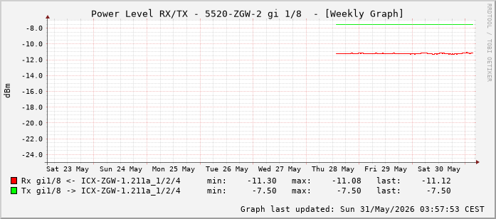 Power Level TX / RX, graf. Darstellung, 5520-ZGW-2 Int: 1/8 (199)